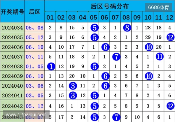 大乐透第25123期观测:7+3,精选2注,蓝号锁定02 06 12