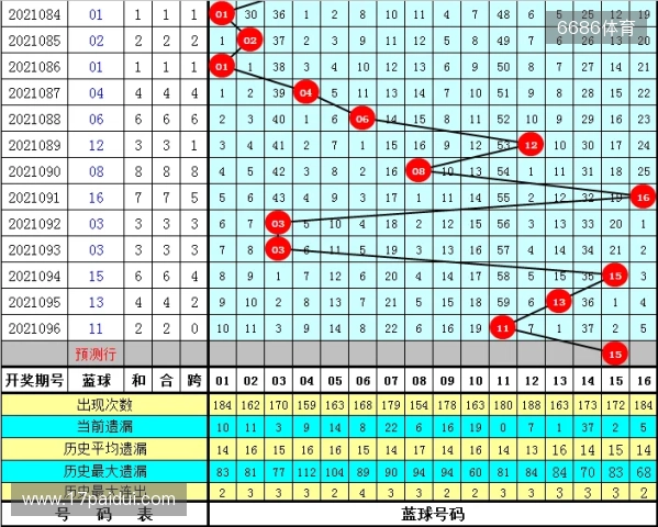 25126期双色球，上期龙头凤尾蓝定位准确，本期奇偶比3 3，蓝小数