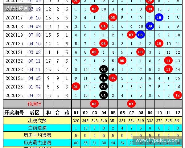 大乐透第127期后区胆码及组合推荐更新啦！