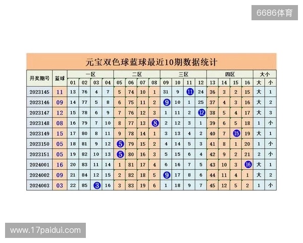 双色球25134期： 上期围中5+1 ，龙头看好01